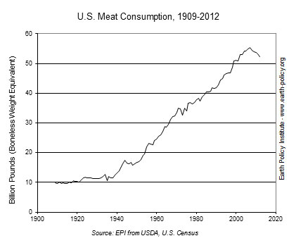 U.S. meat consumption, 1909 to 2012.